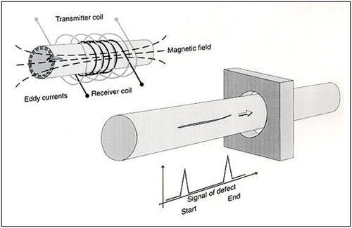 Ultrasonic vs Eddy Current Testing: Which Is Best for Heat Exchanger Tube Inspection?