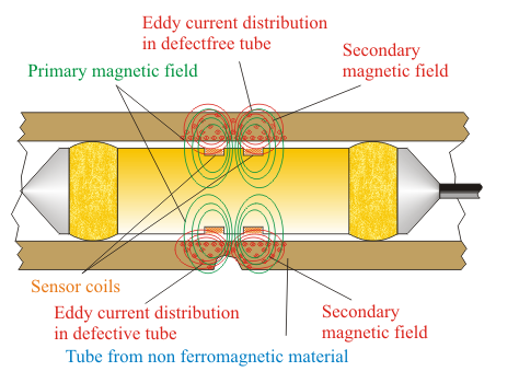 Ultrasonic vs Eddy Current Testing: Which Is Best for Heat Exchanger Tube Inspection?