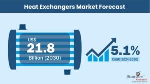 global-heat-exchanger-market-trends-2025