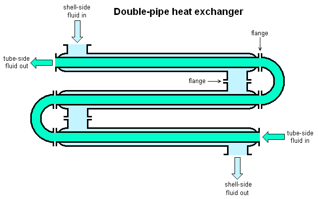 Exploring Different Types of Pipe-Based Heat Exchangers: Double Tube, Stove Pipe, Exhaust Pipe, and Heat Pipe Designs