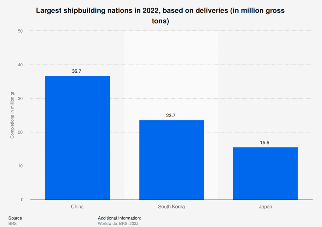 global shipbuilding industry trends
